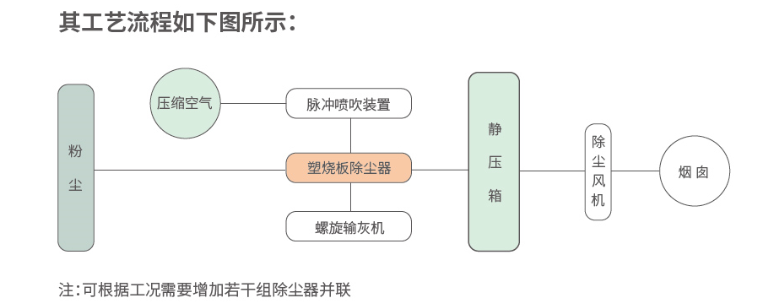 制藥塑燒板除塵器 制藥塑燒板除塵器